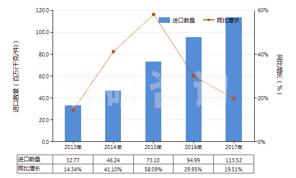 2013-2017年中國(guó)其他美容品或化妝品及護(hù)膚品(HS33049900)進(jìn)口量及增速統(tǒng)計(jì) 2013-2017年中國(guó)其他美容品或化妝品及護(hù)膚品(HS33049900)進(jìn)口量及增速統(tǒng)計(jì)